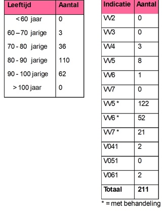 Overzicht cliënten op lft en vv
